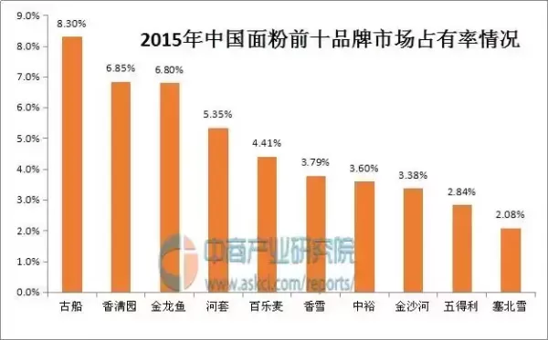 中国十大面粉排名，国内最好的10个面粉品牌排名表(附2023年最新排行榜前十名单)