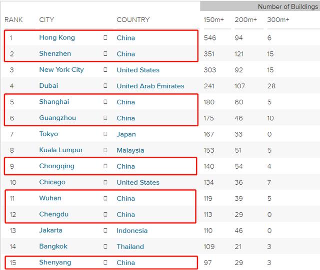 重庆最高楼排行榜前十名(全国最高楼多少米)插图3