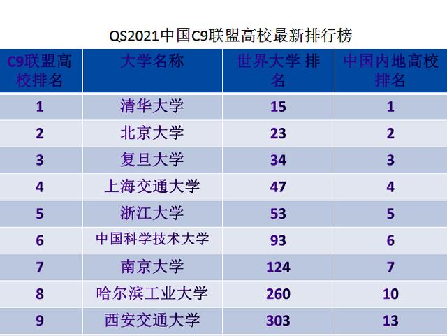 中国C9大学名单最新排名(C9大学名单有哪些)插图7