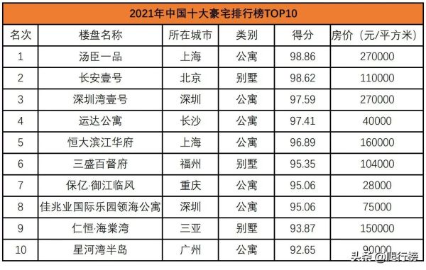 中国最贵的房子前十名，2023中国十大豪宅排行榜排名(附2023年最新排行榜前十名单)