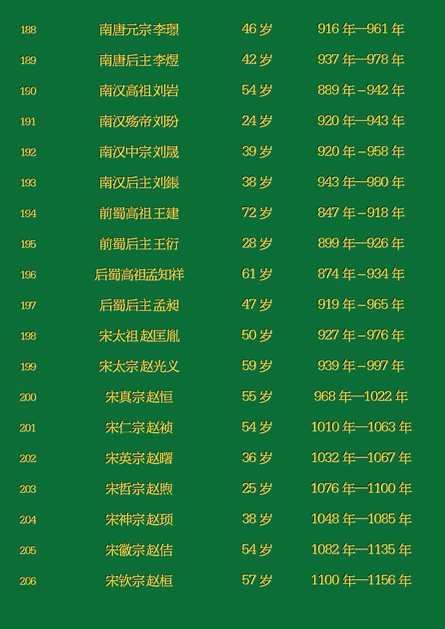 中国历代皇帝长寿排名(中国最长寿的10位皇帝)插图10