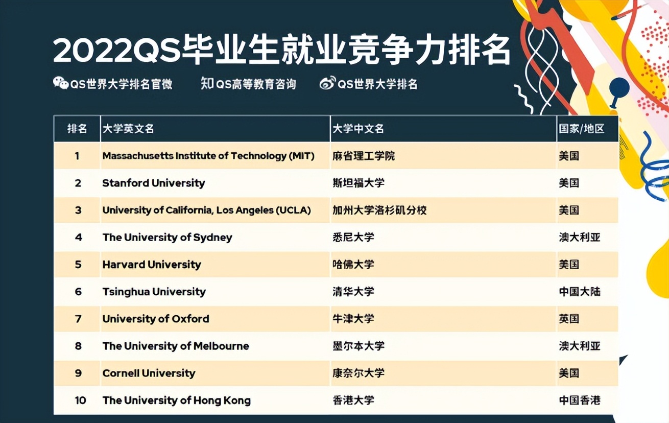 为什么中国只看qs排名，国内求职qs排名有参考价值吗(附2023年最新排行榜前十名单)