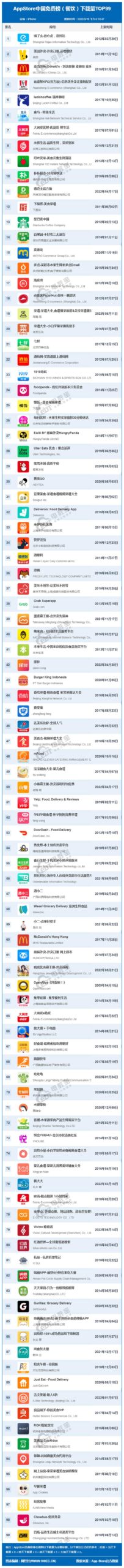 十大订餐软件排名，有哪些订餐的软件(附2023年最新排行榜前十名单)