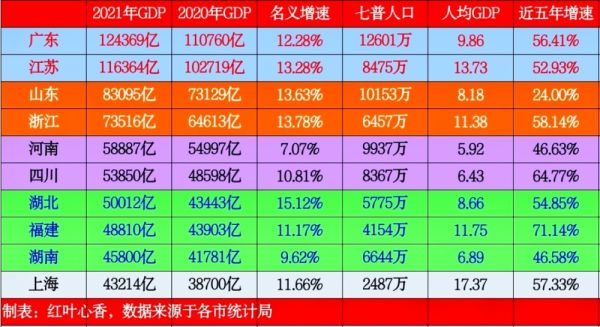 中国十大经济排名省份，全国经济强省前十名(附2023年最新排行榜前十名单)