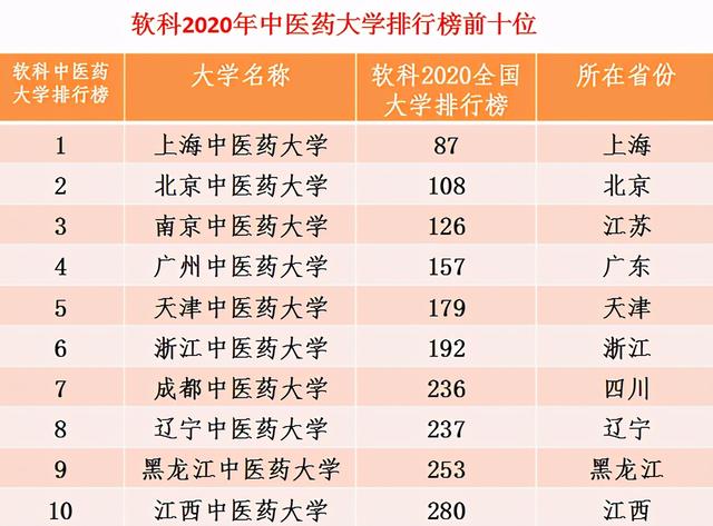 中国十大中医学院，有中医专业的学校(附2023年最新排行榜前十名单)