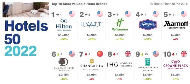 世界十大顶级酒店排名(中国十大顶级酒店排名)插图