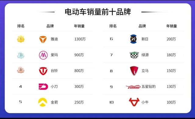 中国电动车排行榜前十名，电动车排行榜前十有哪些品牌(附2023年最新排行榜前十名单)
