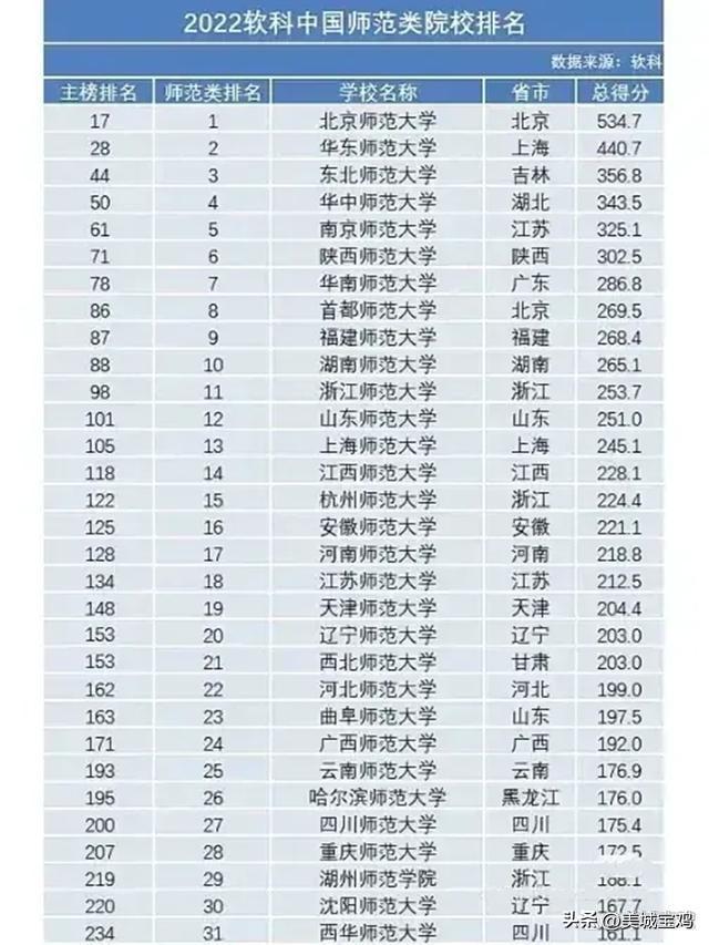 2023中国最好的师范大学，2023师范大学权威排名(附2023年最新排行榜前十名单)