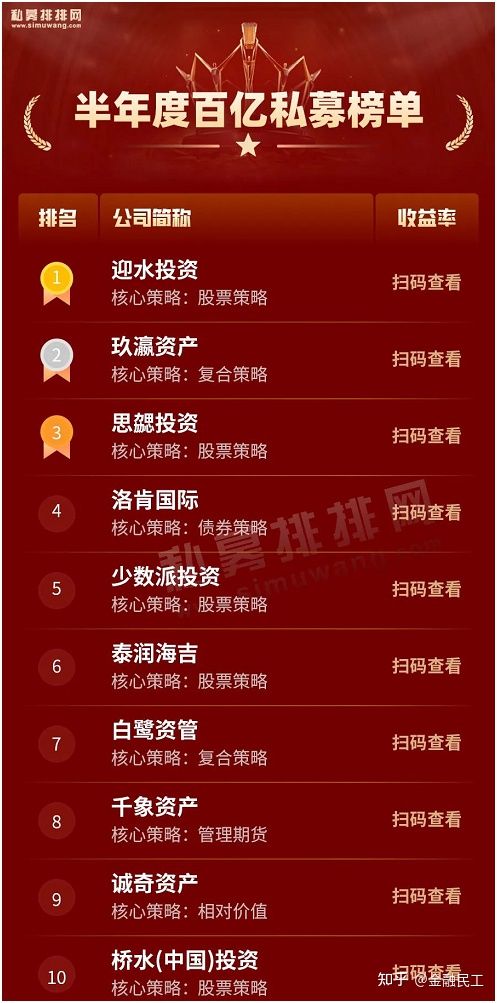 2022中国十大私募基金公司排名(最具实力基金企业排行榜))插图1