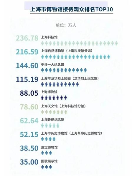 2023上海最受欢迎的十大博物馆出炉！，上海值得去的博物馆排名(附2023年最新排行榜前十名单)
