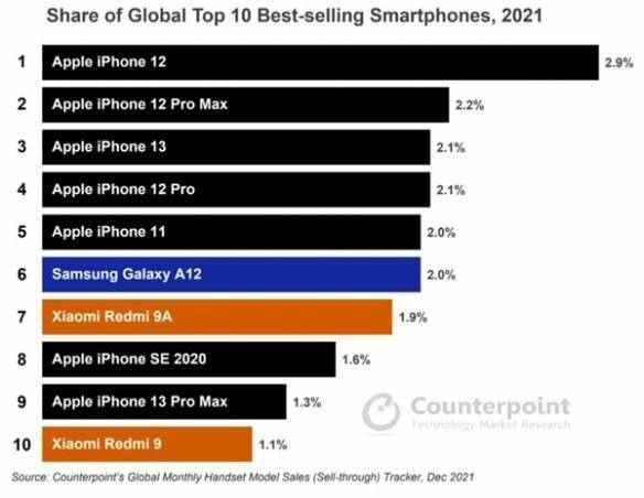 2021年手机销量排行榜前十名(全球最畅销的手机Top10)插图1