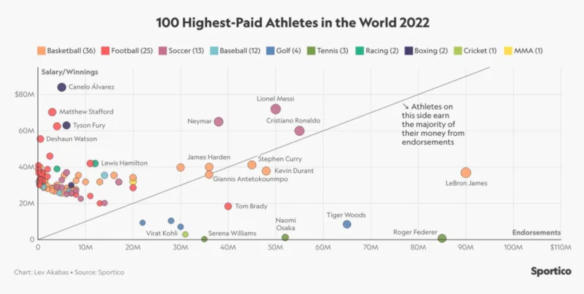 世界收入最高的十大运动排行榜(全球10个收入最高的运动员榜单)插图