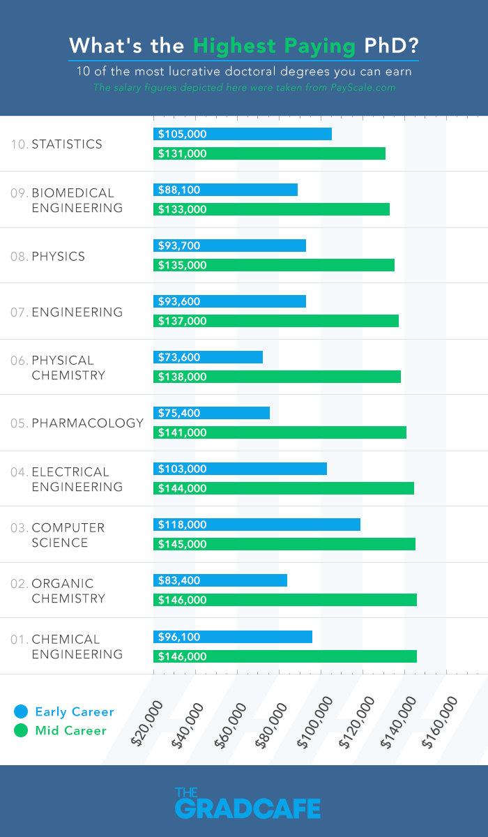 博士未来最吃香的十大专业，2023 年收入最高的10个博士学位(附2023年最新排行榜前十名单)