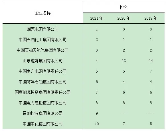 中国十大能源集团，10家最大的能源公司(附2023年最新排行榜前十名单)