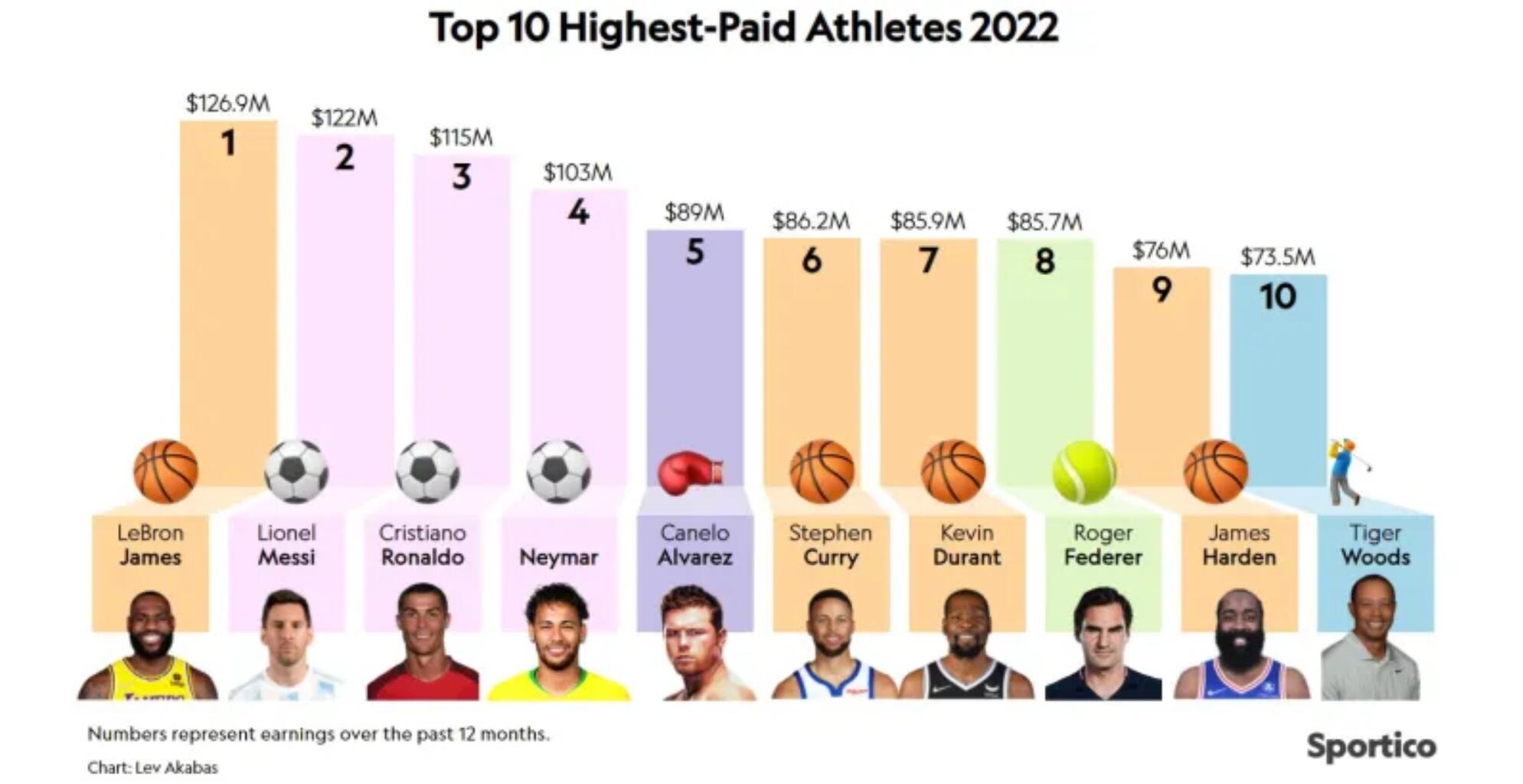 世界收入最高的十大运动排行榜(全球10个收入最高的运动员榜单)插图11