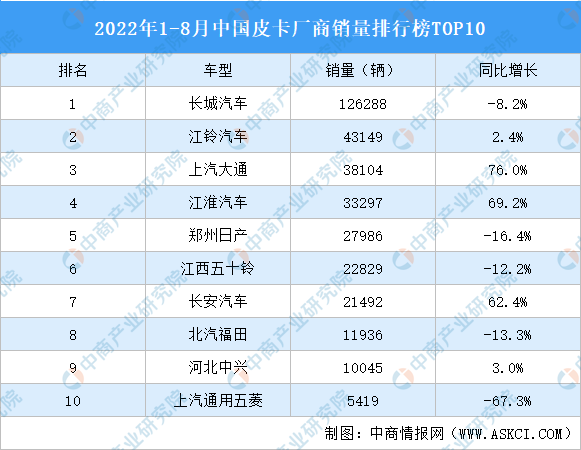 皮卡销量排行榜前十名 中国皮卡厂商销量排行榜TOP10(附2023年最新排行榜前十名单)