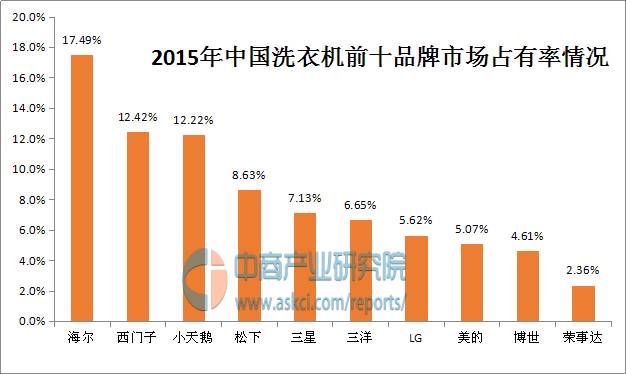 中国洗衣机十大排名，家用洗衣机十大品牌排行榜(附2023年最新排行榜前十名单)