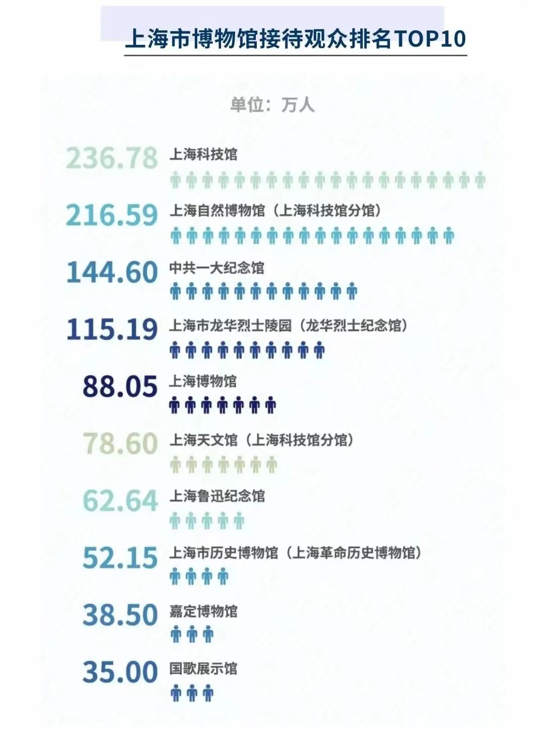 2023上海最受欢迎的十大博物馆，10座知名博物馆(附2023年最新排行榜前十名单)
