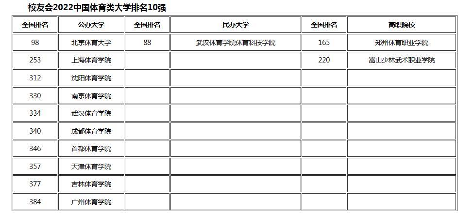 中国十大体育学院排名，2023年中国体育类大学排名公布(附2023年最新排行榜前十名单)