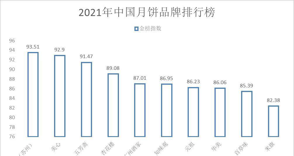 中国月饼十大名牌排行榜，2023年月饼品牌排行榜(附2023年最新排行榜前十名单)