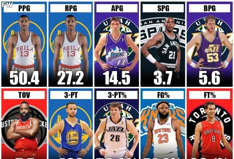 NBA最难打破的十大单赛季纪录(nba不可能打破的十个记录)插图