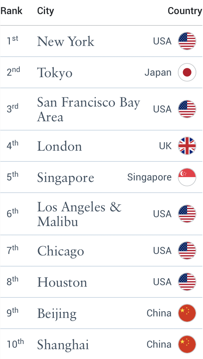 富人最多的十大城市，全球高净值人士最多的(附2023年最新排行榜前十名单)