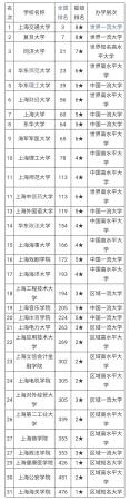 上海高校排名(录取分数线是多少)插图3