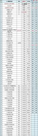 广东有哪些大学，广东省大学排名一览表(附2023年最新排行榜前十名单)