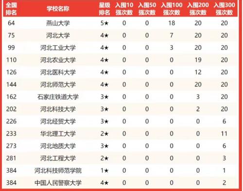 河北省大学排名一览表，河北大学全国最新排名情况(附2023年最新排行榜前十名单)