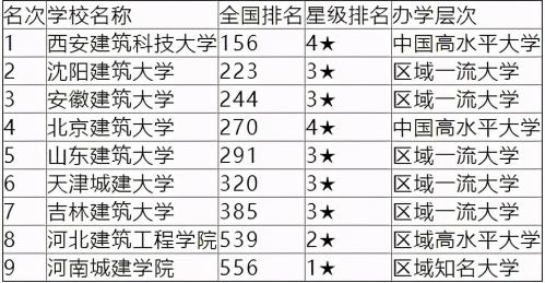 北京建筑大学排名，全国排名前九的建筑大学(附2023年最新排行榜前十名单)