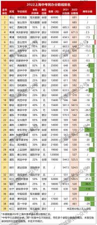 上海2022年民办高中录取分数线(各民办高中分数线排名)插图1