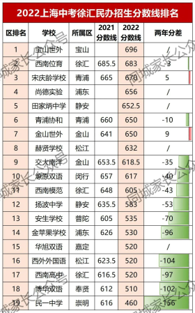 上海2022年民办高中录取分数线(各民办高中分数线排名)插图5