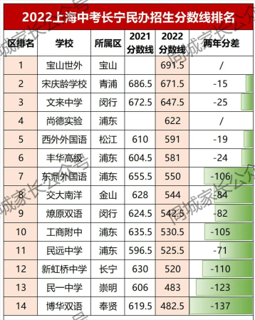 上海2022年民办高中录取分数线(各民办高中分数线排名)插图7