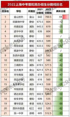 上海2022年民办高中录取分数线(各民办高中分数线排名)插图8