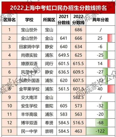 上海2022年民办高中录取分数线(各民办高中分数线排名)插图9