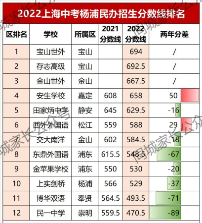 上海2022年民办高中录取分数线(各民办高中分数线排名)插图10