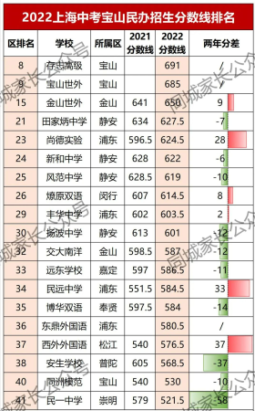 上海2022年民办高中录取分数线(各民办高中分数线排名)插图11