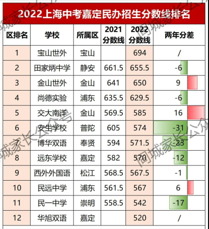 上海2022年民办高中录取分数线(各民办高中分数线排名)插图12