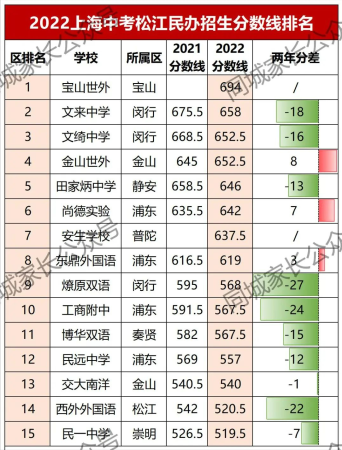 上海2022年民办高中录取分数线(各民办高中分数线排名)插图13
