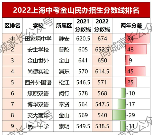 上海2022年民办高中录取分数线(各民办高中分数线排名)插图14