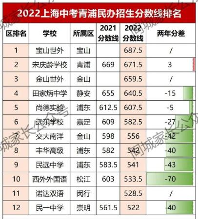 上海2022年民办高中录取分数线(各民办高中分数线排名)插图15