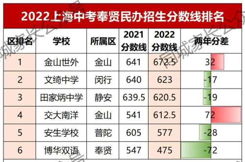 上海2022年民办高中录取分数线(各民办高中分数线排名)插图16