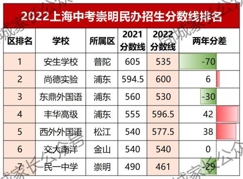 上海2022年民办高中录取分数线(各民办高中分数线排名)插图17
