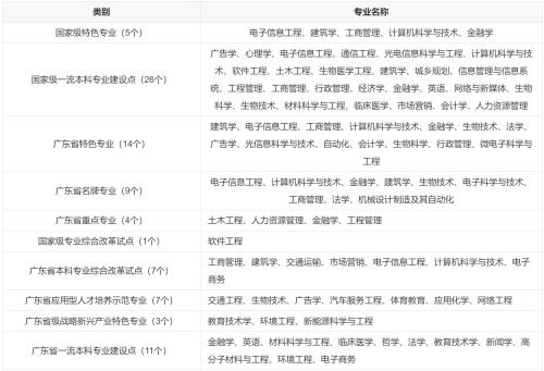 深圳所有大学名单一览表(深圳有哪些值得报考的优质高校)插图1