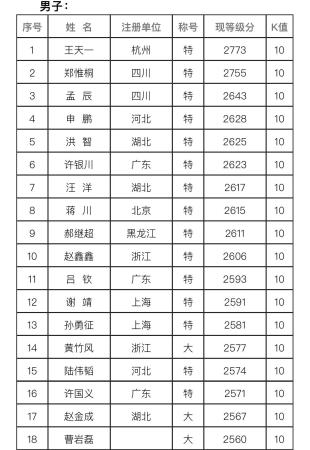 中国象棋大师排名，全国象棋等级揭秘(附2023年最新排行榜前十名单)