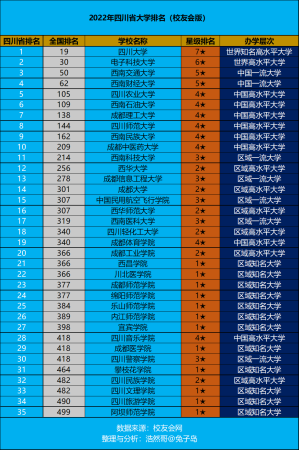四川大学排名榜名单(2022年四川高校实力排名一览表)插图