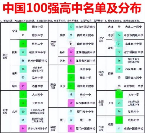 全国高中排名一览表(中国100强高中名单及分布)插图2
