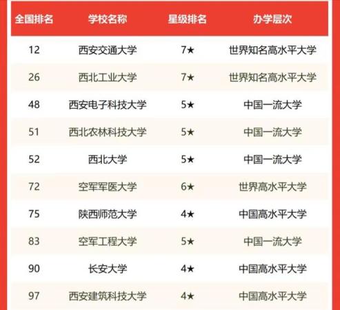 陕西省的高校排名，陕西省的各大高校实力排名一览表(附2023年最新排行榜前十名单)