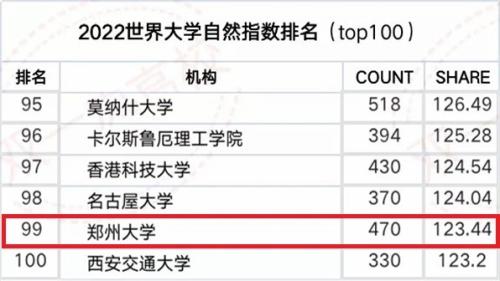 郑州大学排名，郑州大学QS世界排名(附2023年最新排行榜前十名单)