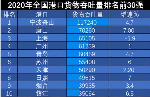 中国十大港口排名(中国著名港口前十名最新情况)插图1